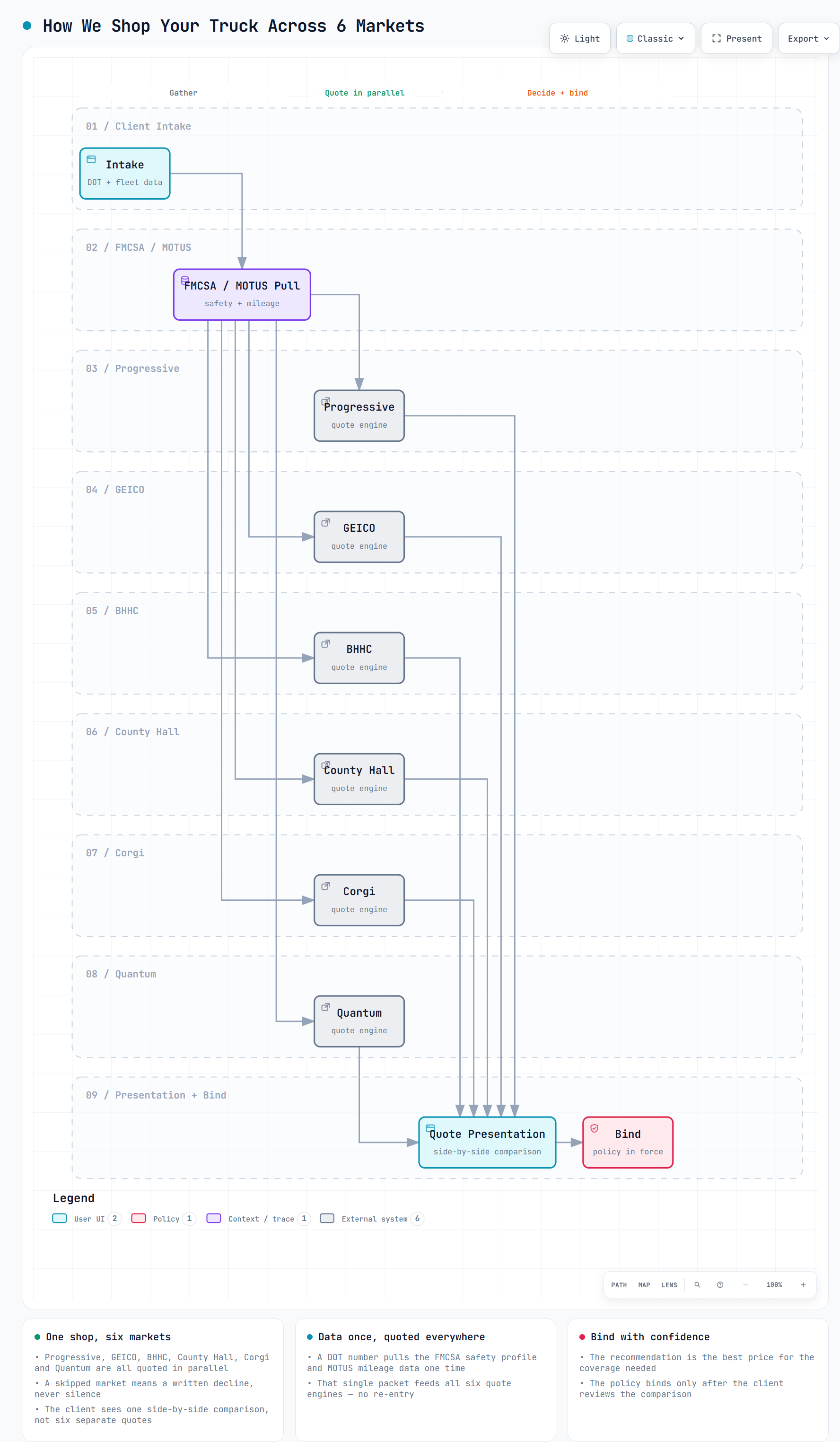 Diagram of how Full Coverage shops your truck insurance quote across Progressive, GEICO, BHHC, County Hall, Corgi and Quantum in parallel, from intake to bind